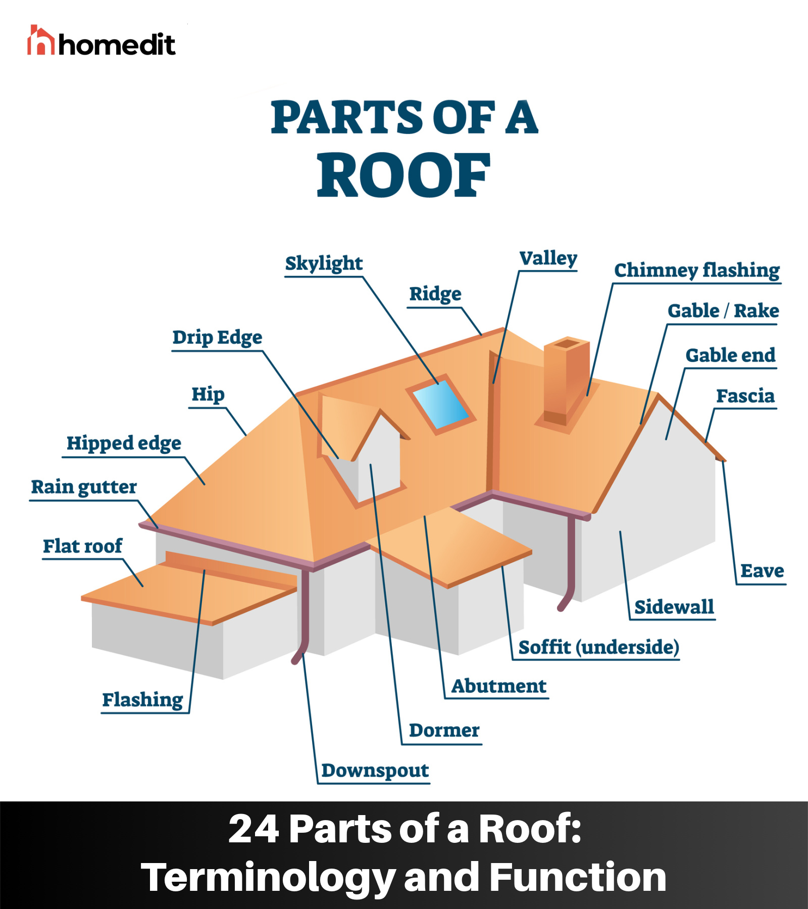 Parts of a roof